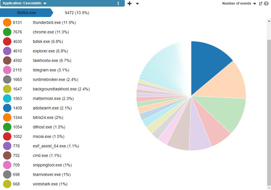 StaffCop Network activity monitoring