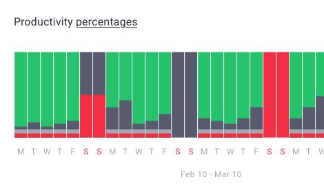 Time Doctor Productivity Percentages